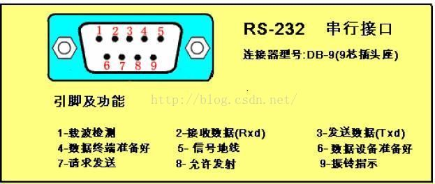 USB转串口 TTL RS-232 RS-485 COM口 UART区别