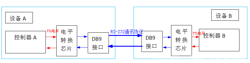 USB转串口 TTL RS-232 RS-485 COM口 UART区别